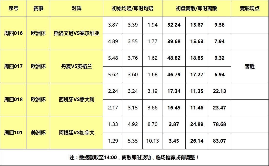 丹麦超级联赛_20日大嘴欧洲杯联赛丹麦超级联赛，西班牙大战意大利，英格兰力克丹麦！